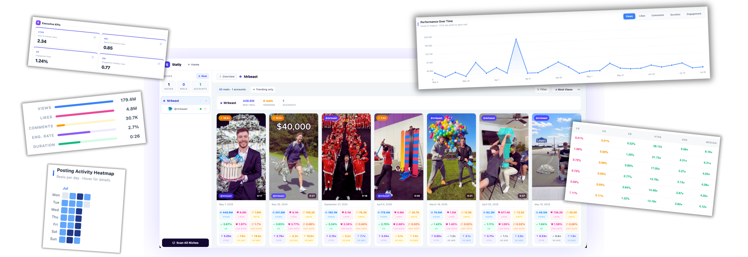 Statly dashboard: ranked posts, outlier scores, KPI cards, posting heatmap and performance charts